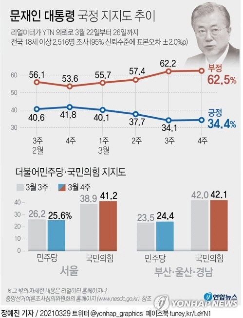 문재인 대통령 국정 지지도 추이. <연합뉴스>